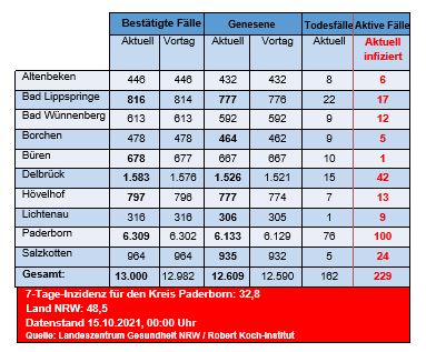 Grafiktabelle der bestätigten Fälle, der Todesfälle, der Genesenen und der aktiven Fälle eingeteilt in Städten und Gemeinden des Kreises Paderborn © Kreis Paderborn